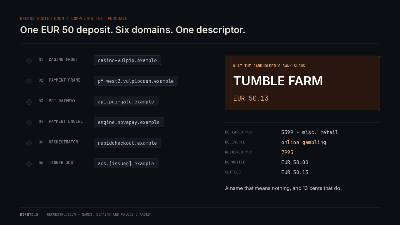 One EUR 20 deposit resolving through six domains to a single descriptor